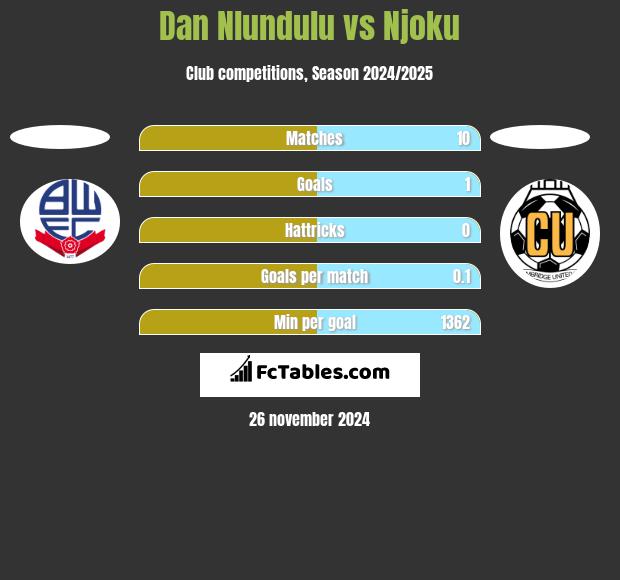 Dan Nlundulu vs Njoku h2h player stats