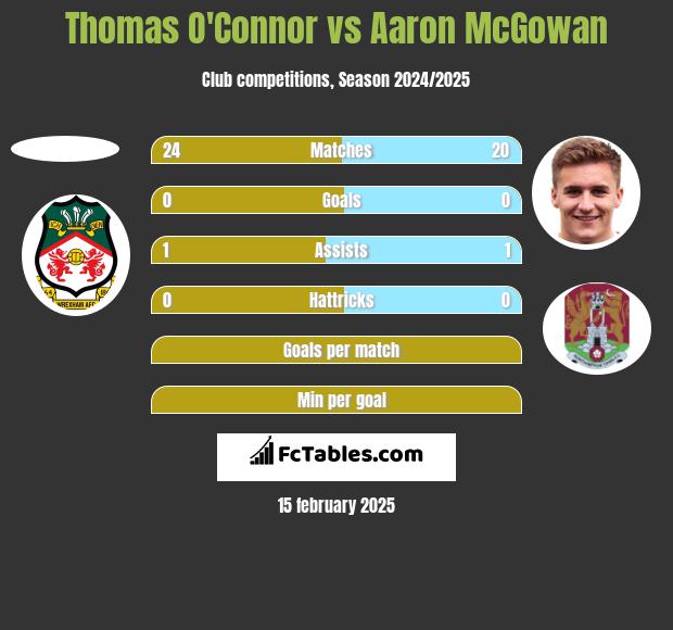 Thomas O'Connor vs Aaron McGowan h2h player stats