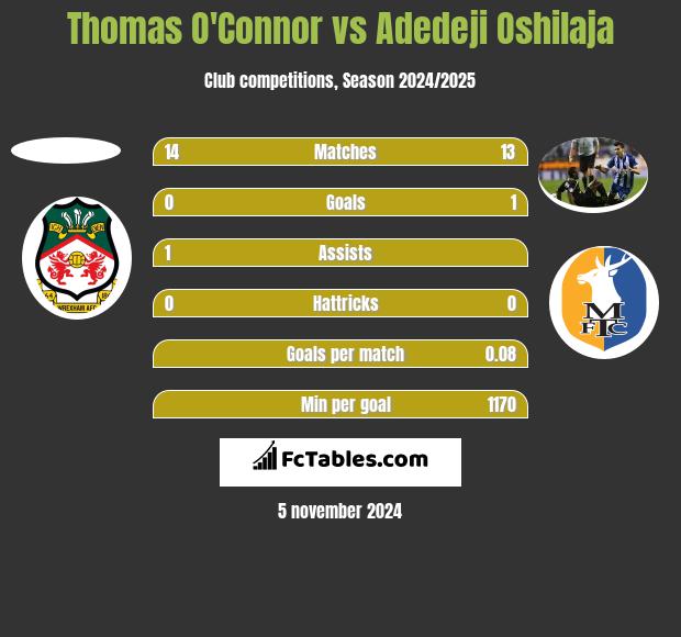 Thomas O'Connor vs Adedeji Oshilaja h2h player stats