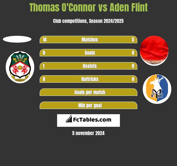 Thomas O'Connor vs Aden Flint h2h player stats