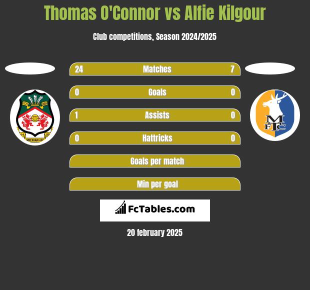 Thomas O'Connor vs Alfie Kilgour h2h player stats