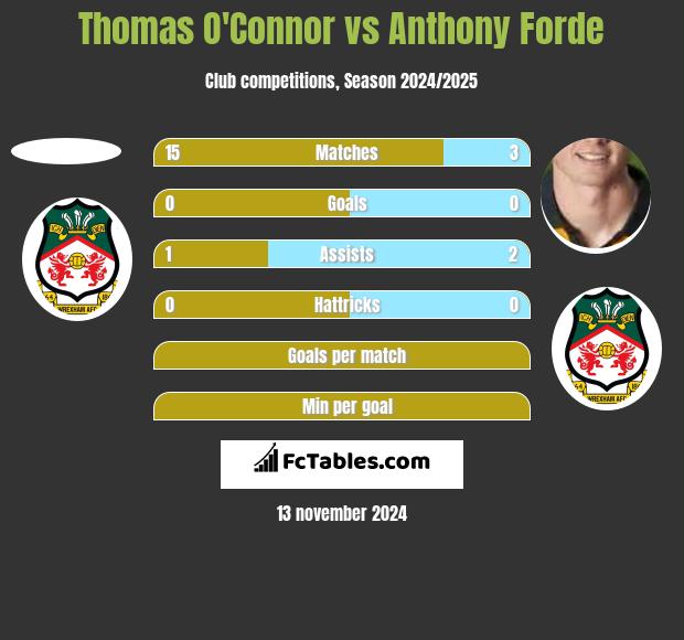 Thomas O'Connor vs Anthony Forde h2h player stats