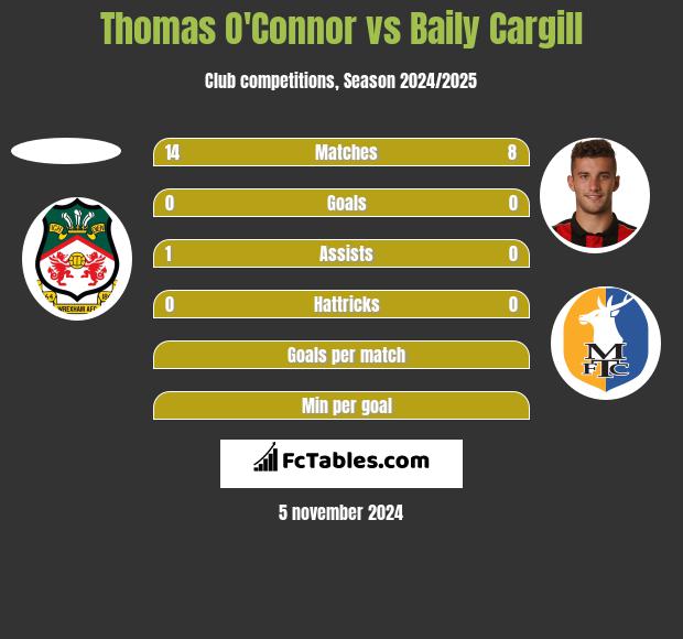 Thomas O'Connor vs Baily Cargill h2h player stats