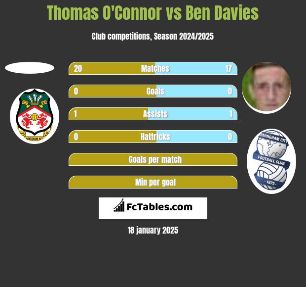 Thomas O'Connor vs Ben Davies h2h player stats