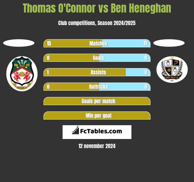 Thomas O'Connor vs Ben Heneghan h2h player stats