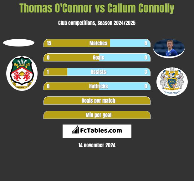 Thomas O'Connor vs Callum Connolly h2h player stats