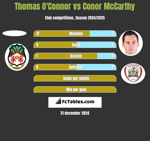 Thomas O'Connor vs Conor McCarthy h2h player stats