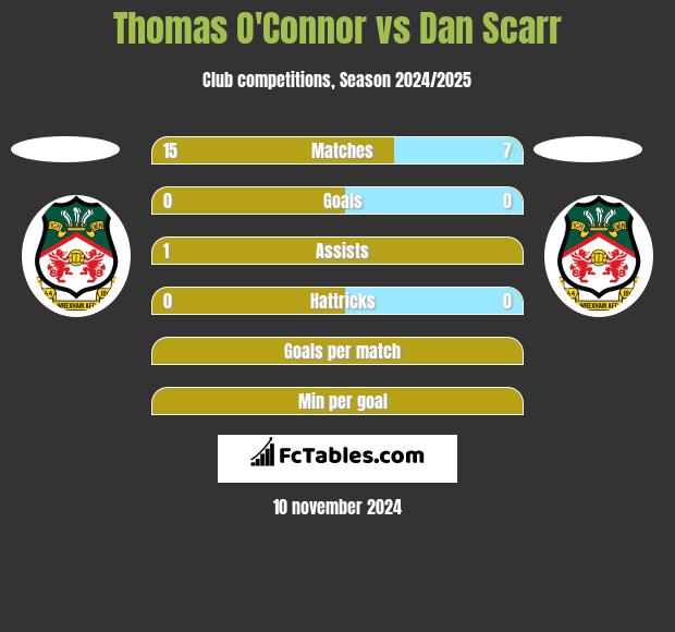 Thomas O'Connor vs Dan Scarr h2h player stats