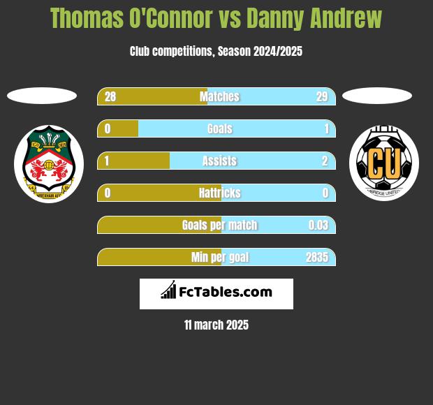 Thomas O'Connor vs Danny Andrew h2h player stats