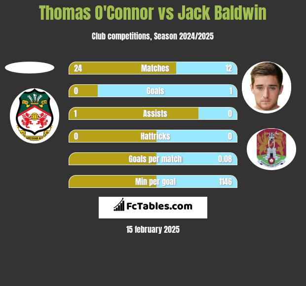 Thomas O'Connor vs Jack Baldwin h2h player stats