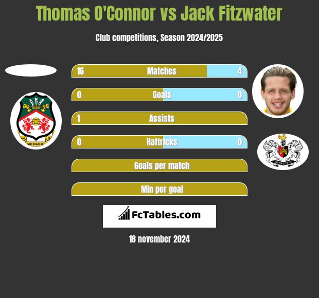 Thomas O'Connor vs Jack Fitzwater h2h player stats