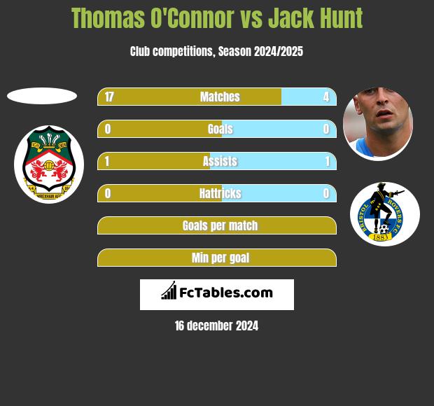 Thomas O'Connor vs Jack Hunt h2h player stats