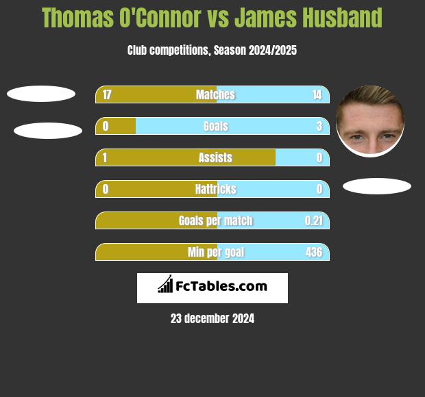 Thomas O'Connor vs James Husband h2h player stats