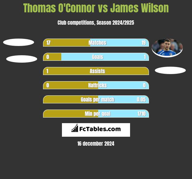 Thomas O'Connor vs James Wilson h2h player stats