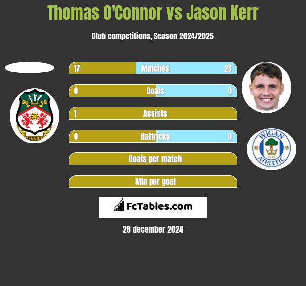 Thomas O'Connor vs Jason Kerr h2h player stats