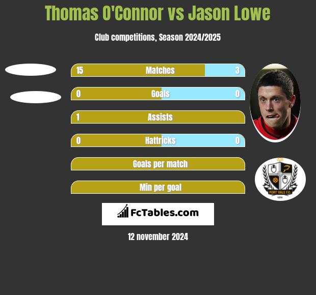 Thomas O'Connor vs Jason Lowe h2h player stats