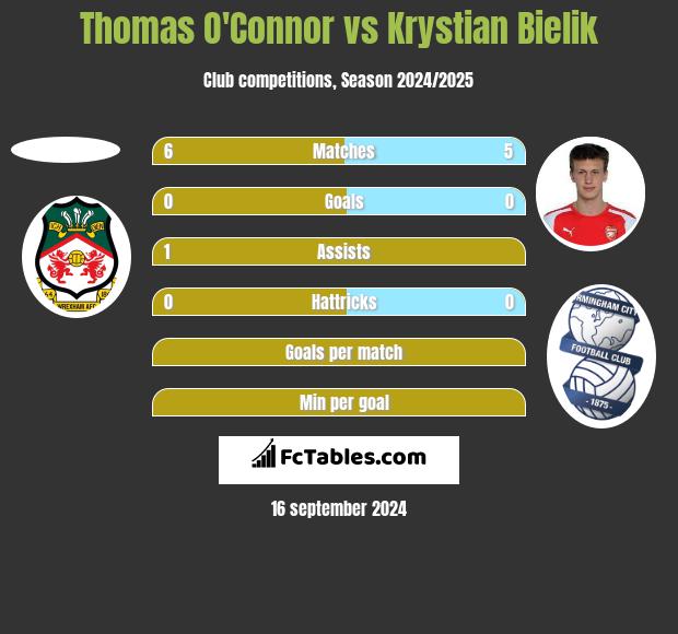 Thomas O'Connor vs Krystian Bielik h2h player stats