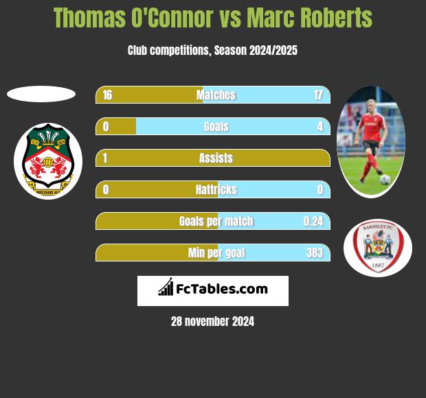 Thomas O'Connor vs Marc Roberts h2h player stats