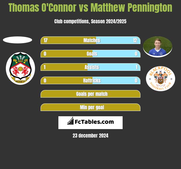 Thomas O'Connor vs Matthew Pennington h2h player stats