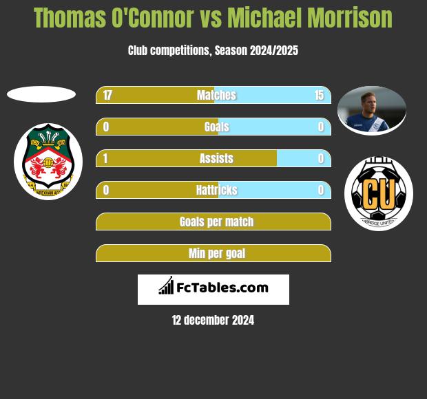 Thomas O'Connor vs Michael Morrison h2h player stats