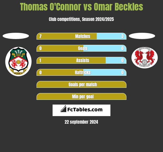 Thomas O'Connor vs Omar Beckles h2h player stats