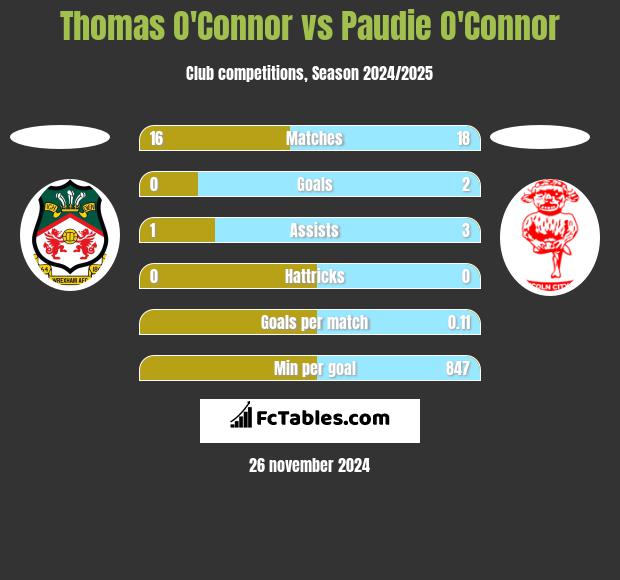 Thomas O'Connor vs Paudie O'Connor h2h player stats