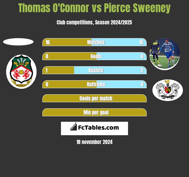 Thomas O'Connor vs Pierce Sweeney h2h player stats