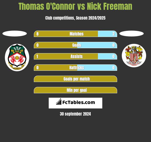 Thomas O'Connor vs Nick Freeman h2h player stats