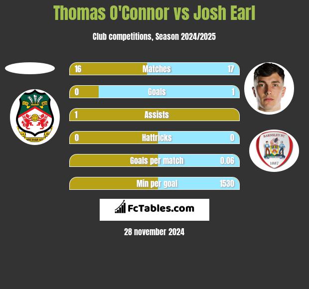 Thomas O'Connor vs Josh Earl h2h player stats