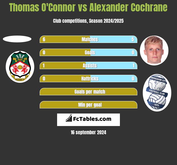 Thomas O'Connor vs Alexander Cochrane h2h player stats