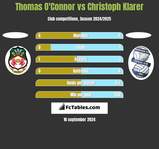 Thomas O'Connor vs Christoph Klarer h2h player stats