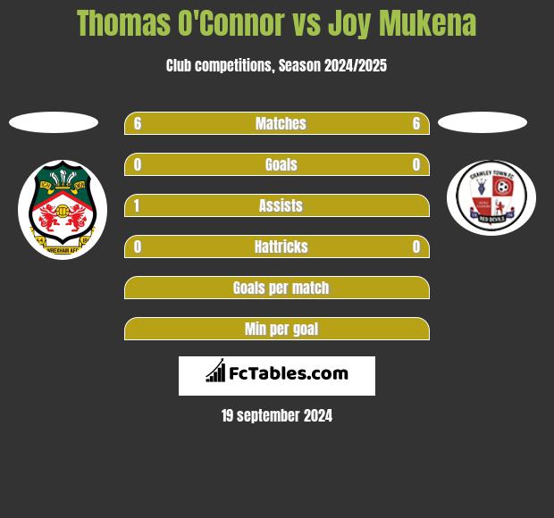 Thomas O'Connor vs Joy Mukena h2h player stats