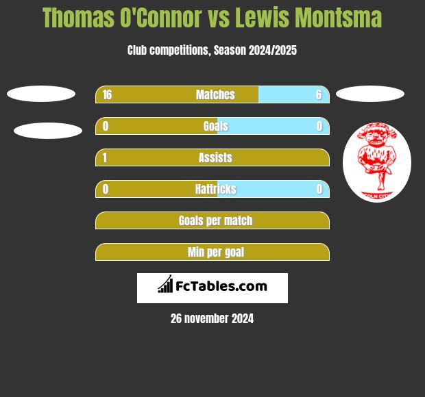 Thomas O'Connor vs Lewis Montsma h2h player stats