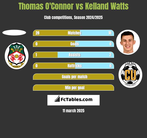 Thomas O'Connor vs Kelland Watts h2h player stats