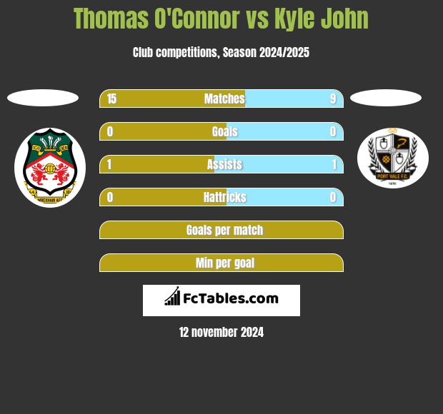 Thomas O'Connor vs Kyle John h2h player stats