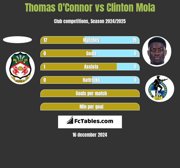 Thomas O'Connor vs Clinton Mola h2h player stats