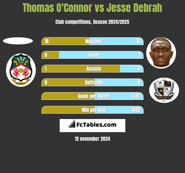 Thomas O'Connor vs Jesse Debrah h2h player stats