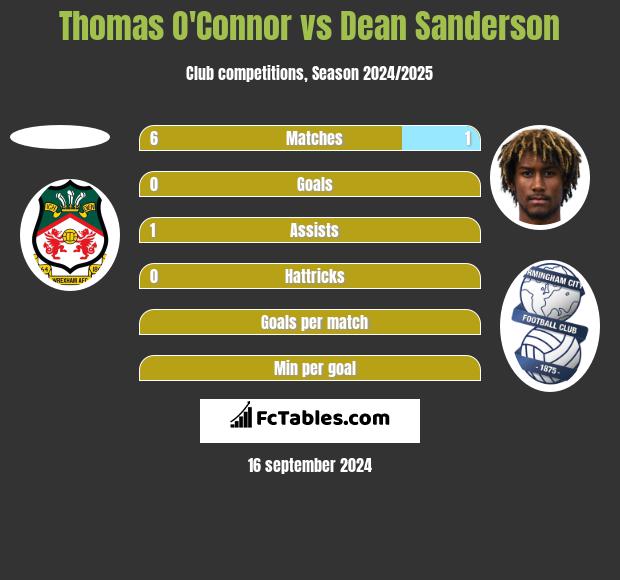 Thomas O'Connor vs Dean Sanderson h2h player stats