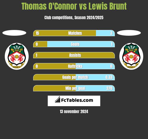 Thomas O'Connor vs Lewis Brunt h2h player stats