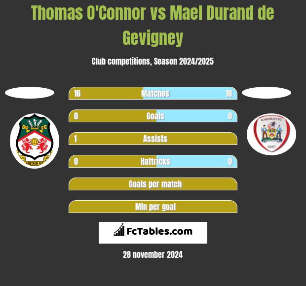 Thomas O'Connor vs Mael Durand de Gevigney h2h player stats