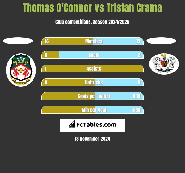 Thomas O'Connor vs Tristan Crama h2h player stats