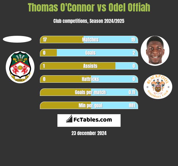 Thomas O'Connor vs Odel Offiah h2h player stats