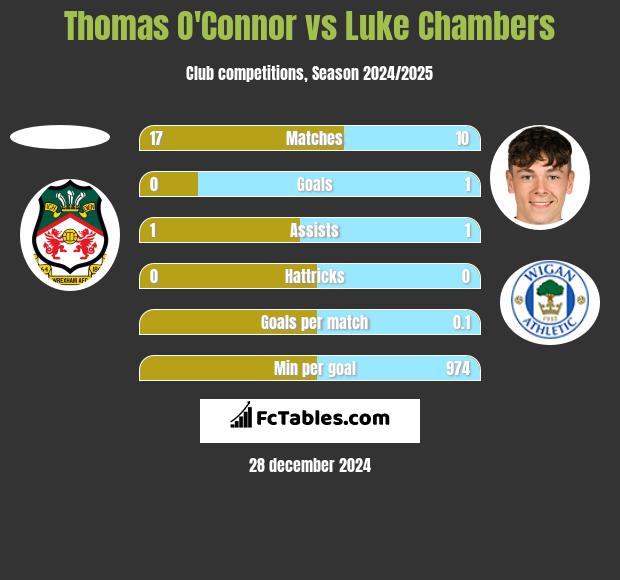 Thomas O'Connor vs Luke Chambers h2h player stats