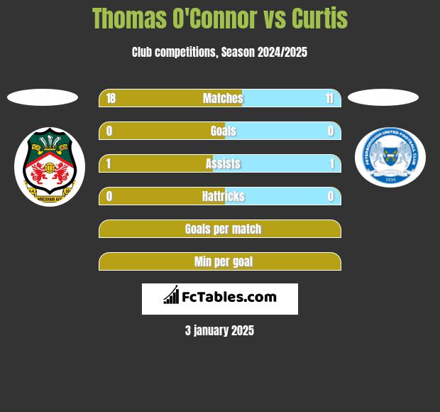 Thomas O'Connor vs Curtis h2h player stats