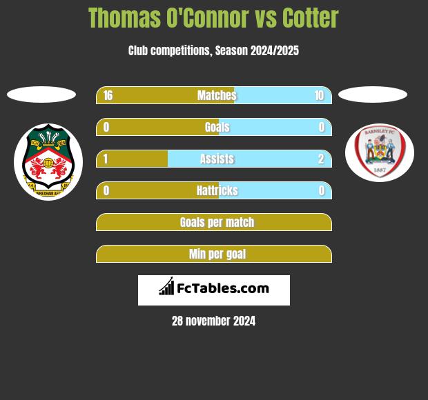 Thomas O'Connor vs Cotter h2h player stats