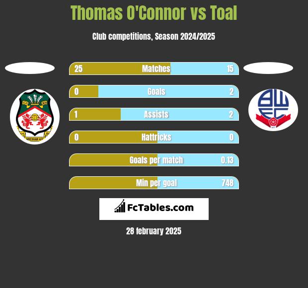 Thomas O'Connor vs Toal h2h player stats