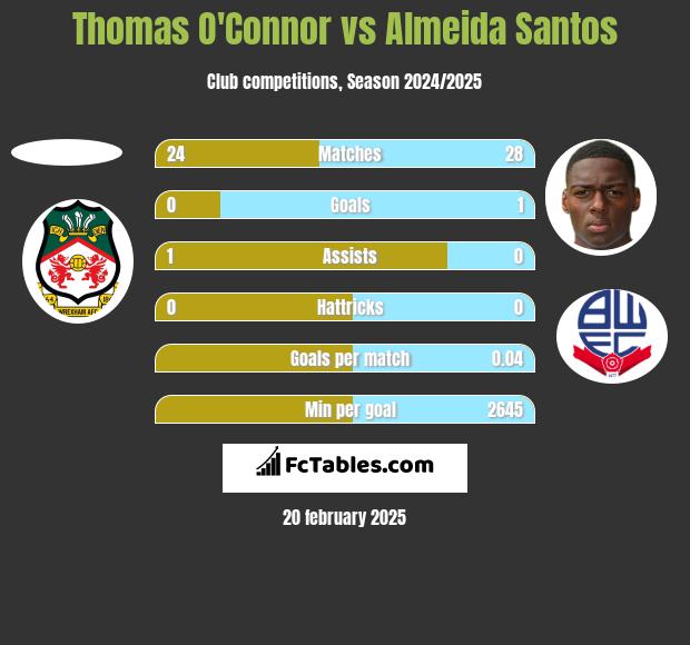 Thomas O'Connor vs Almeida Santos h2h player stats