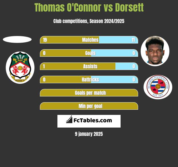 Thomas O'Connor vs Dorsett h2h player stats