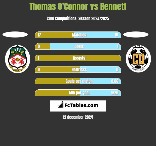 Thomas O'Connor vs Bennett h2h player stats