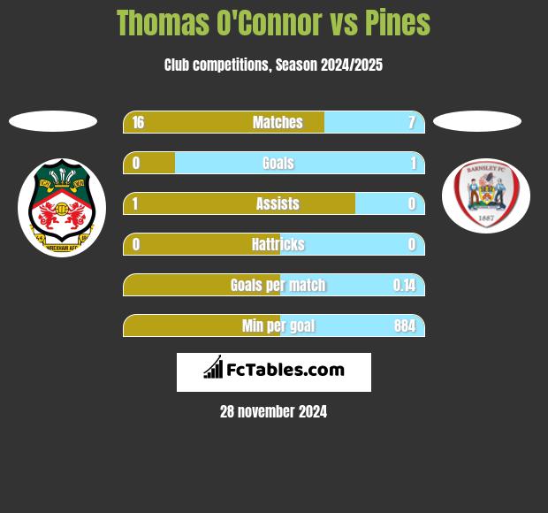 Thomas O'Connor vs Pines h2h player stats